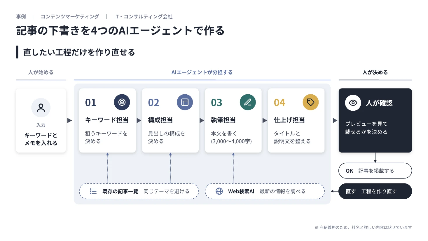 事例の一枚資料。キーワード担当、構成担当、執筆担当、仕上げ担当の4つのAIエージェントが記事づくりを分担し、公開するかどうかは人がプレビューで確認して決める仕組みの図解。