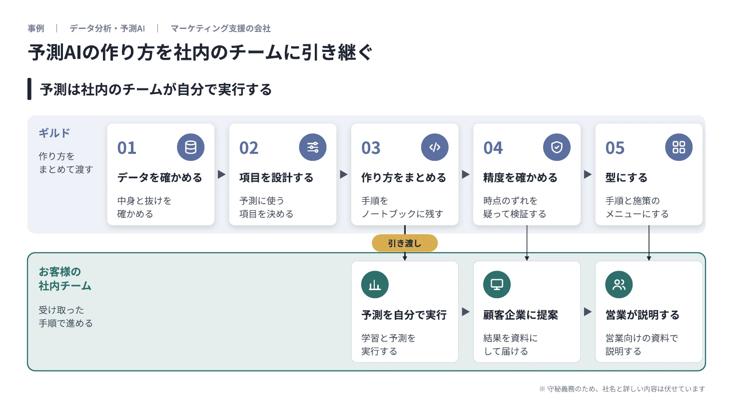 事例の一枚資料。ギルドがデータの確認、項目の設計、作り方のまとめ、精度の確認、型づくりを行い、作り方を引き渡して、お客様の社内チームが自分で予測を実行し、顧客企業に提案する流れの図解。