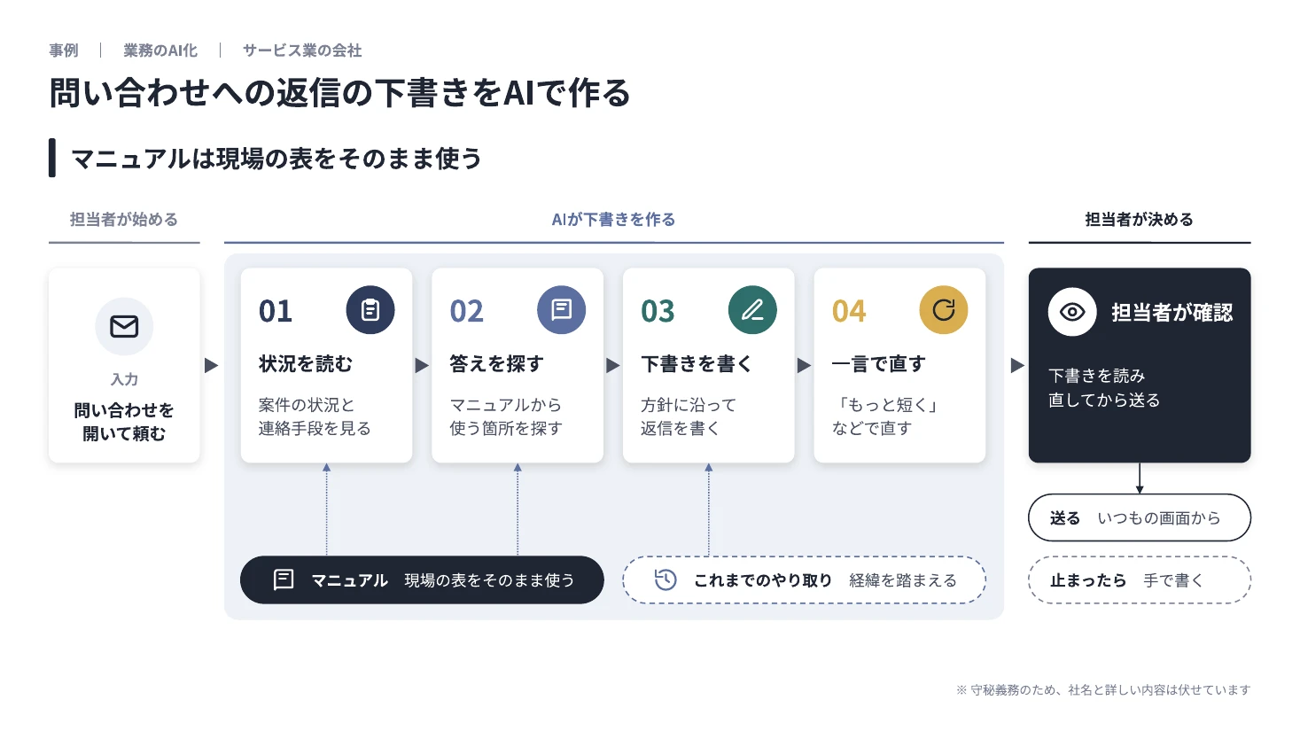 事例の一枚資料。AIが案件の状況を読み、社内のマニュアルから答えを探して返信の下書きを書き、担当者が確認してから送る仕組みの図解。